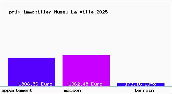 prix immobilier Mussy-La-Ville