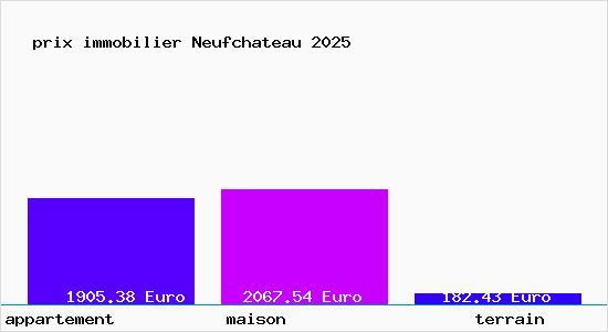 prix immobilier Neufchateau