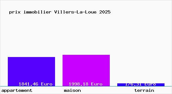 prix immobilier Villers-La-Loue