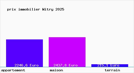 prix immobilier Witry