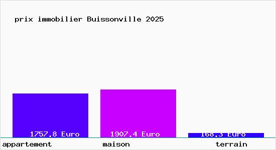 prix immobilier Buissonville