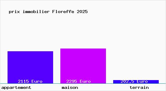 prix immobilier Floreffe