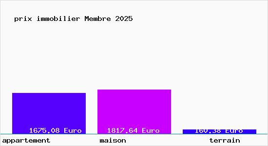prix immobilier Membre