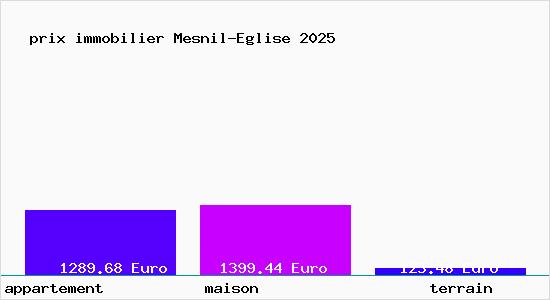 prix immobilier Mesnil-Eglise