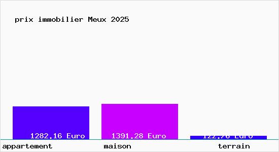 prix immobilier Meux