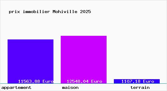prix immobilier Mohiville