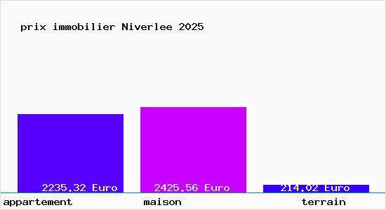 prix immobilier Niverlee