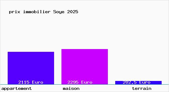 prix immobilier Soye