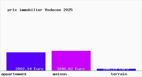 prix immobilier Vodecee